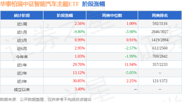 顶级配资 一季报点评：华泰柏瑞中证智能汽车主题ETF基金季度涨幅10.03%