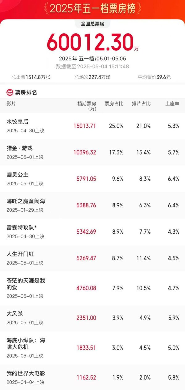 金港赢配资 2025五一档电影票房破6亿，《水饺皇后》1.5亿居首