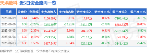 高忆配资 股票行情快报：天娱数科（002354）6月9日主力资金净买入7150.59万元