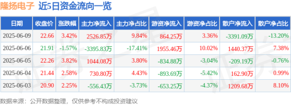 铁牛配资 股票行情快报：隆扬电子（301389）6月9日主力资金净买入2526.85万元